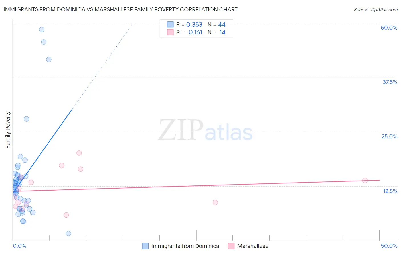 Immigrants from Dominica vs Marshallese Family Poverty