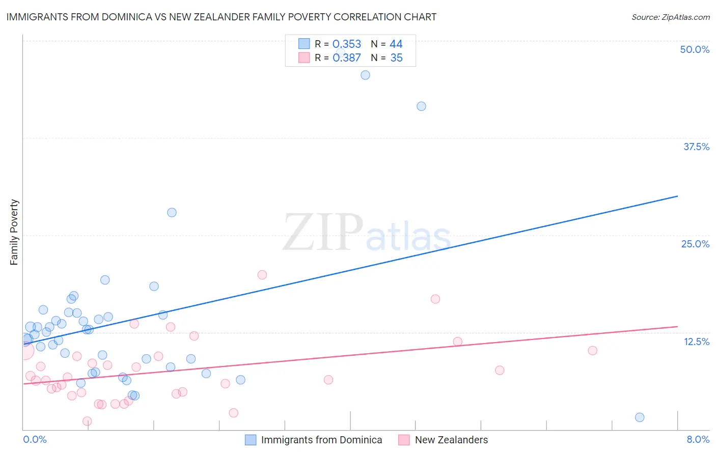 Immigrants from Dominica vs New Zealander Family Poverty