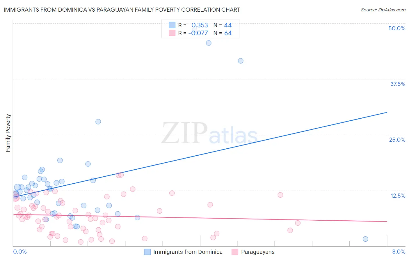 Immigrants from Dominica vs Paraguayan Family Poverty