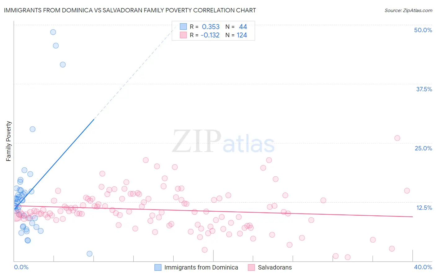 Immigrants from Dominica vs Salvadoran Family Poverty