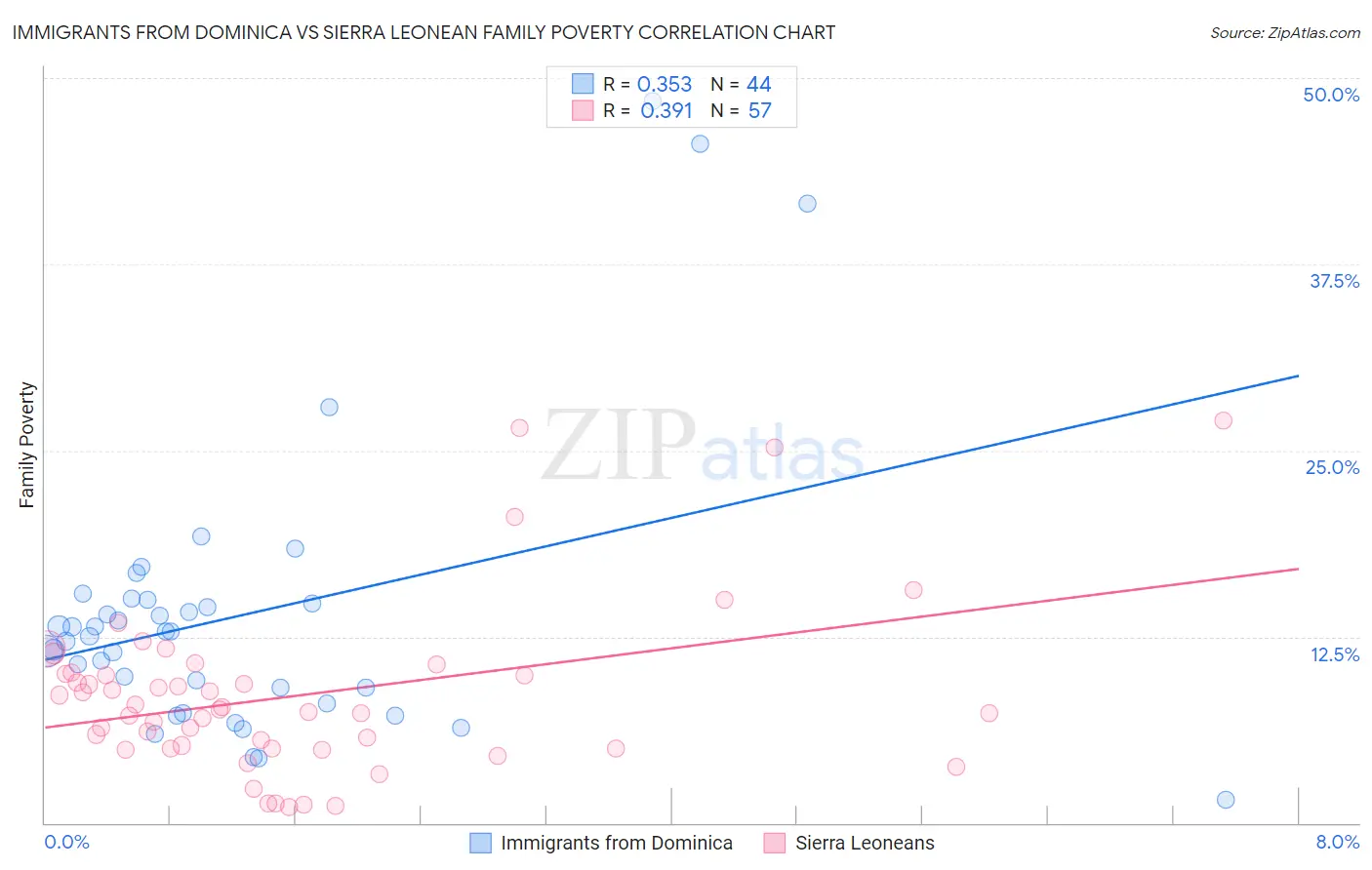 Immigrants from Dominica vs Sierra Leonean Family Poverty