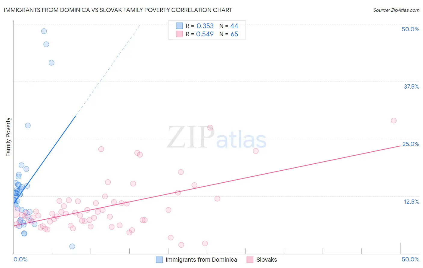 Immigrants from Dominica vs Slovak Family Poverty