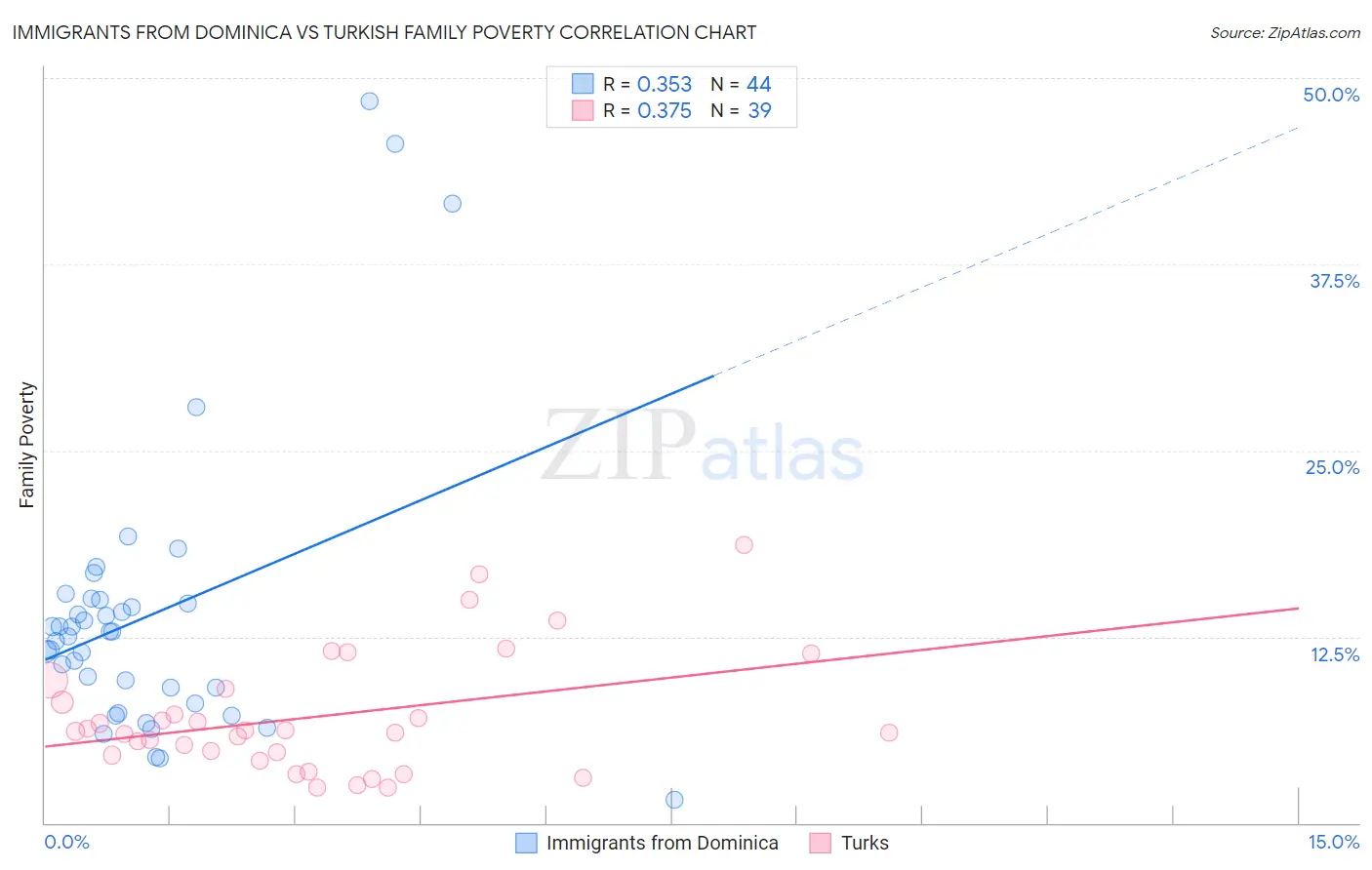 Immigrants from Dominica vs Turkish Family Poverty