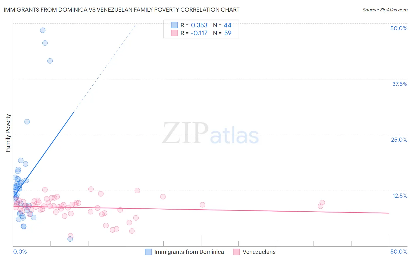 Immigrants from Dominica vs Venezuelan Family Poverty