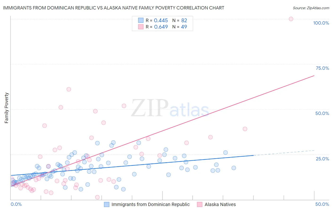 Immigrants from Dominican Republic vs Alaska Native Family Poverty