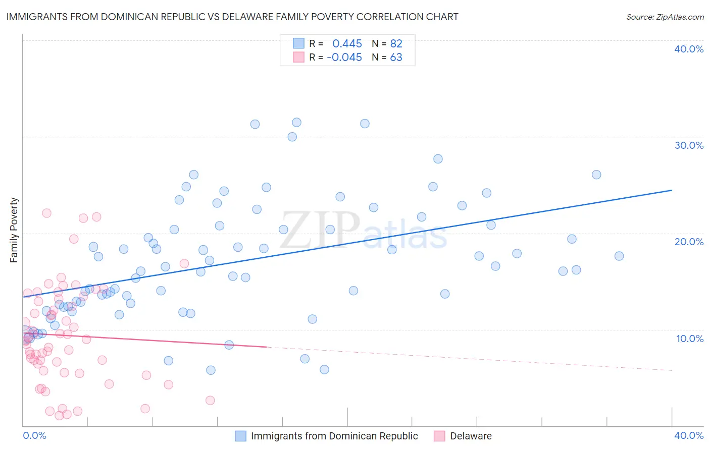 Immigrants from Dominican Republic vs Delaware Family Poverty