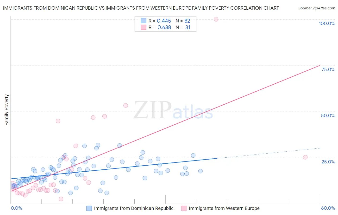 Immigrants from Dominican Republic vs Immigrants from Western Europe Family Poverty