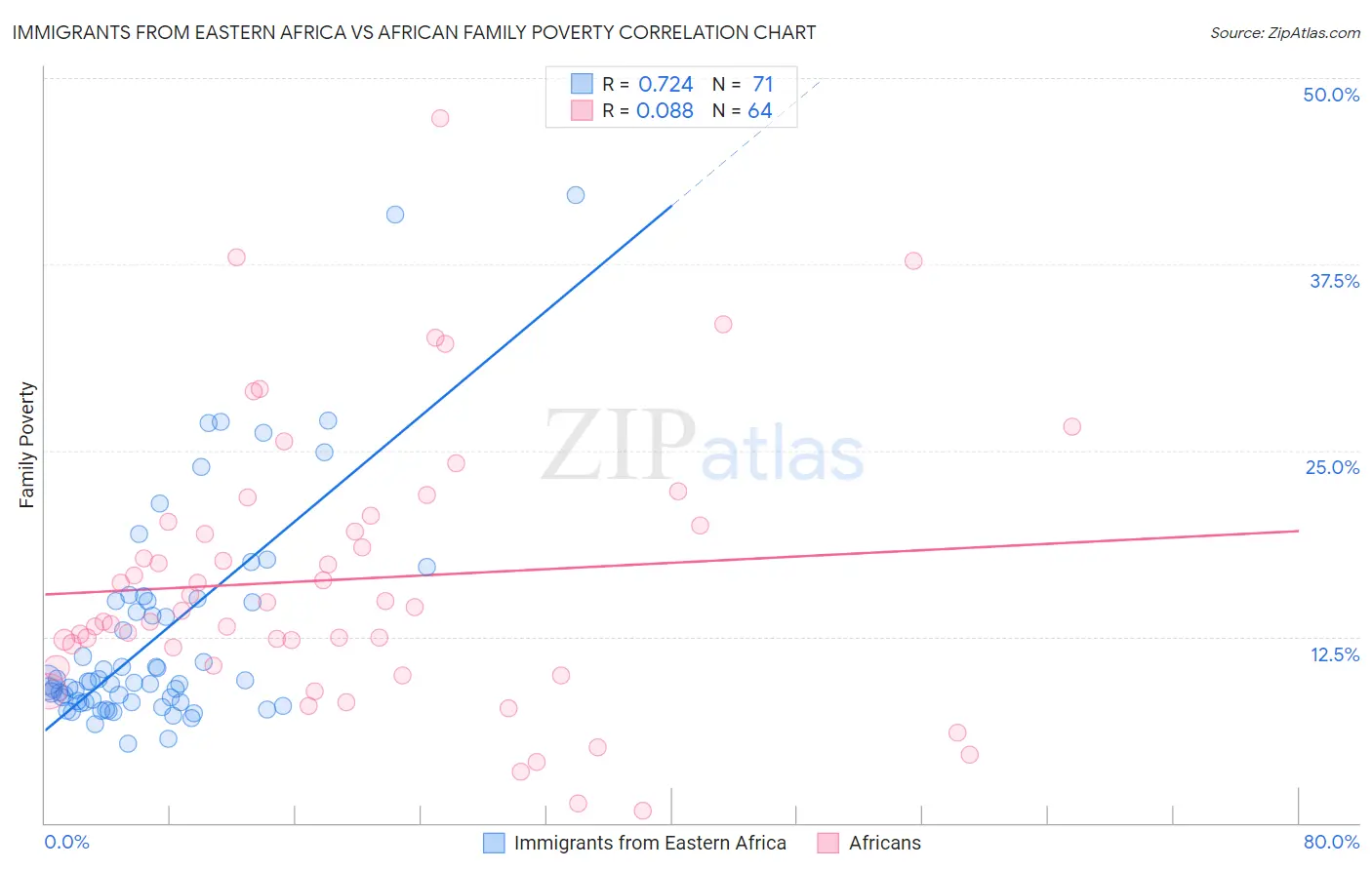 Immigrants from Eastern Africa vs African Family Poverty