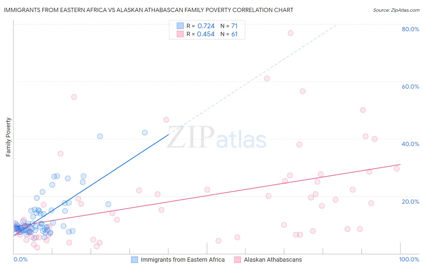 Immigrants from Eastern Africa vs Alaskan Athabascan Family Poverty