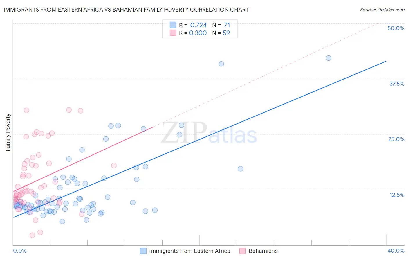 Immigrants from Eastern Africa vs Bahamian Family Poverty