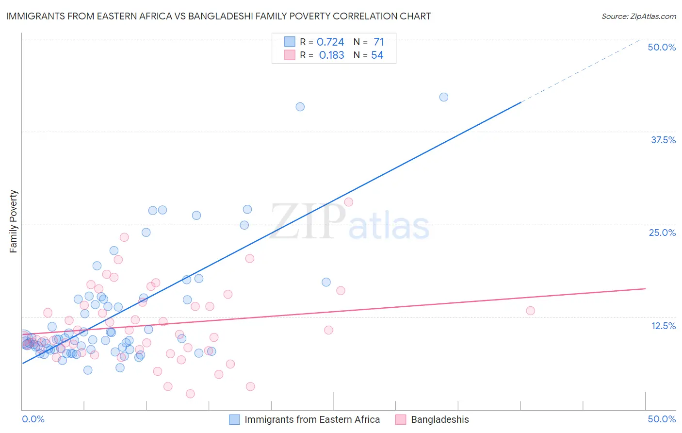 Immigrants from Eastern Africa vs Bangladeshi Family Poverty