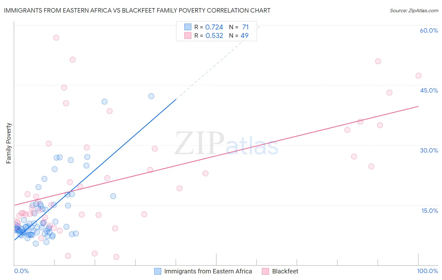 Immigrants from Eastern Africa vs Blackfeet Family Poverty