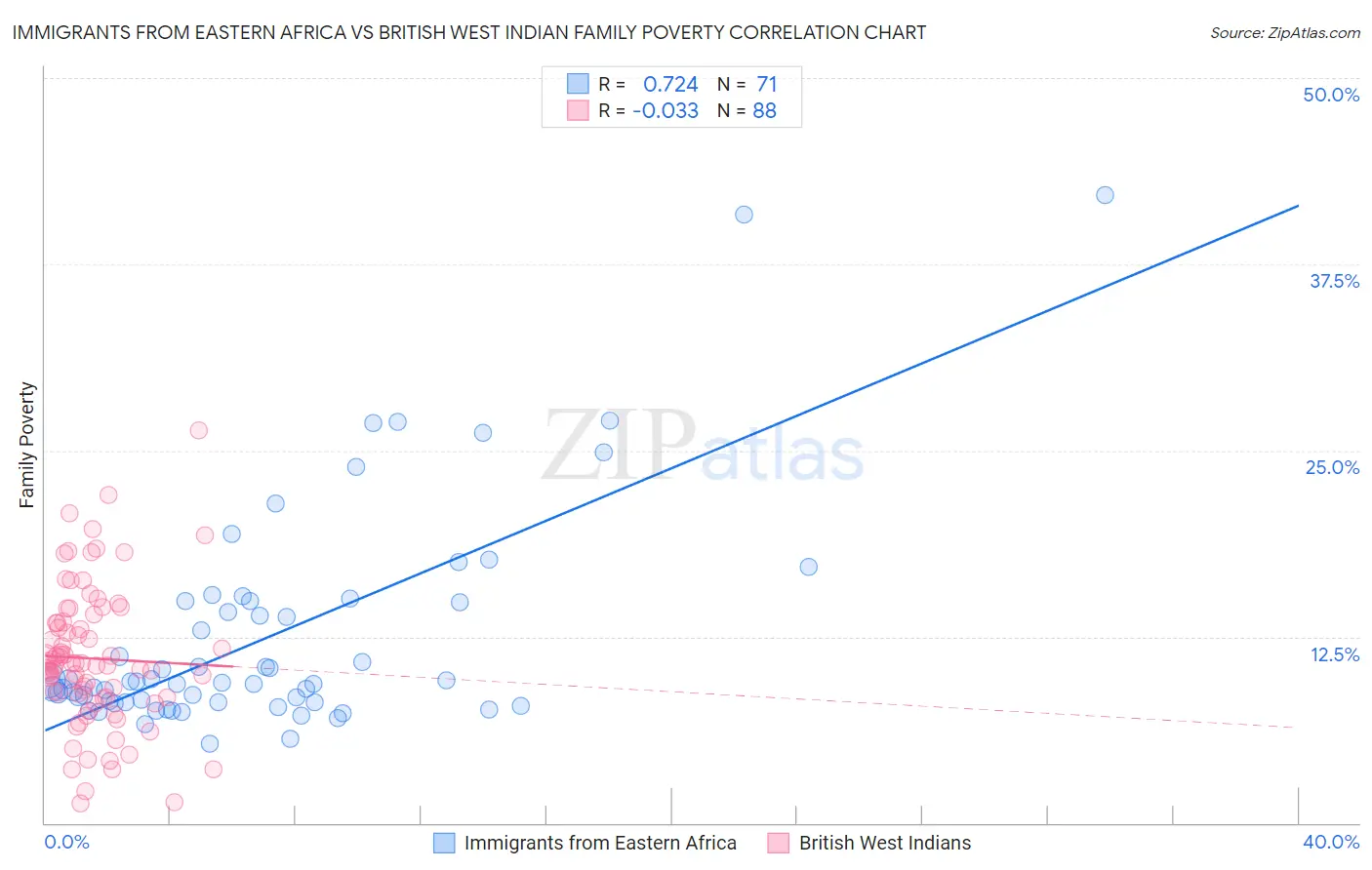 Immigrants from Eastern Africa vs British West Indian Family Poverty