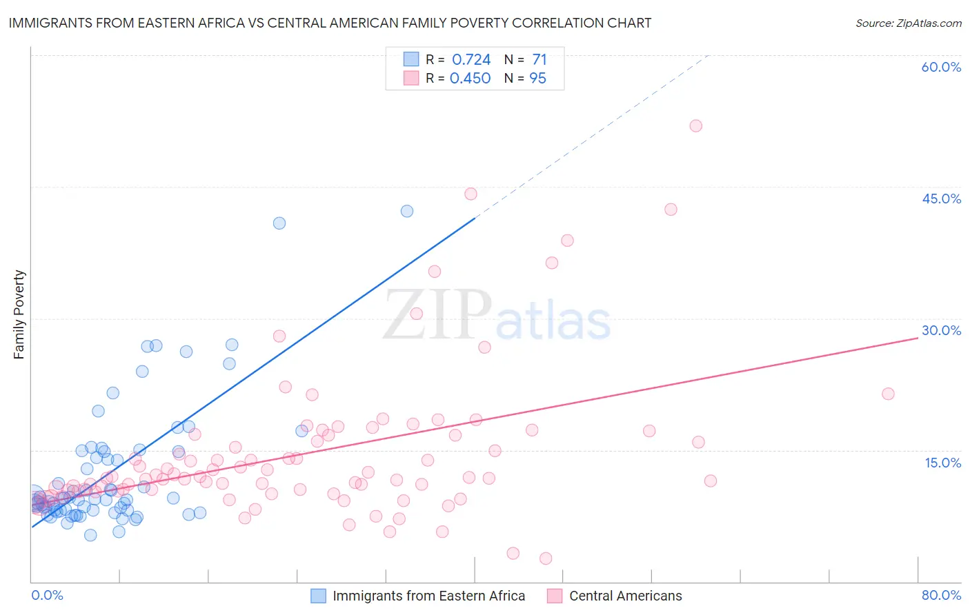 Immigrants from Eastern Africa vs Central American Family Poverty