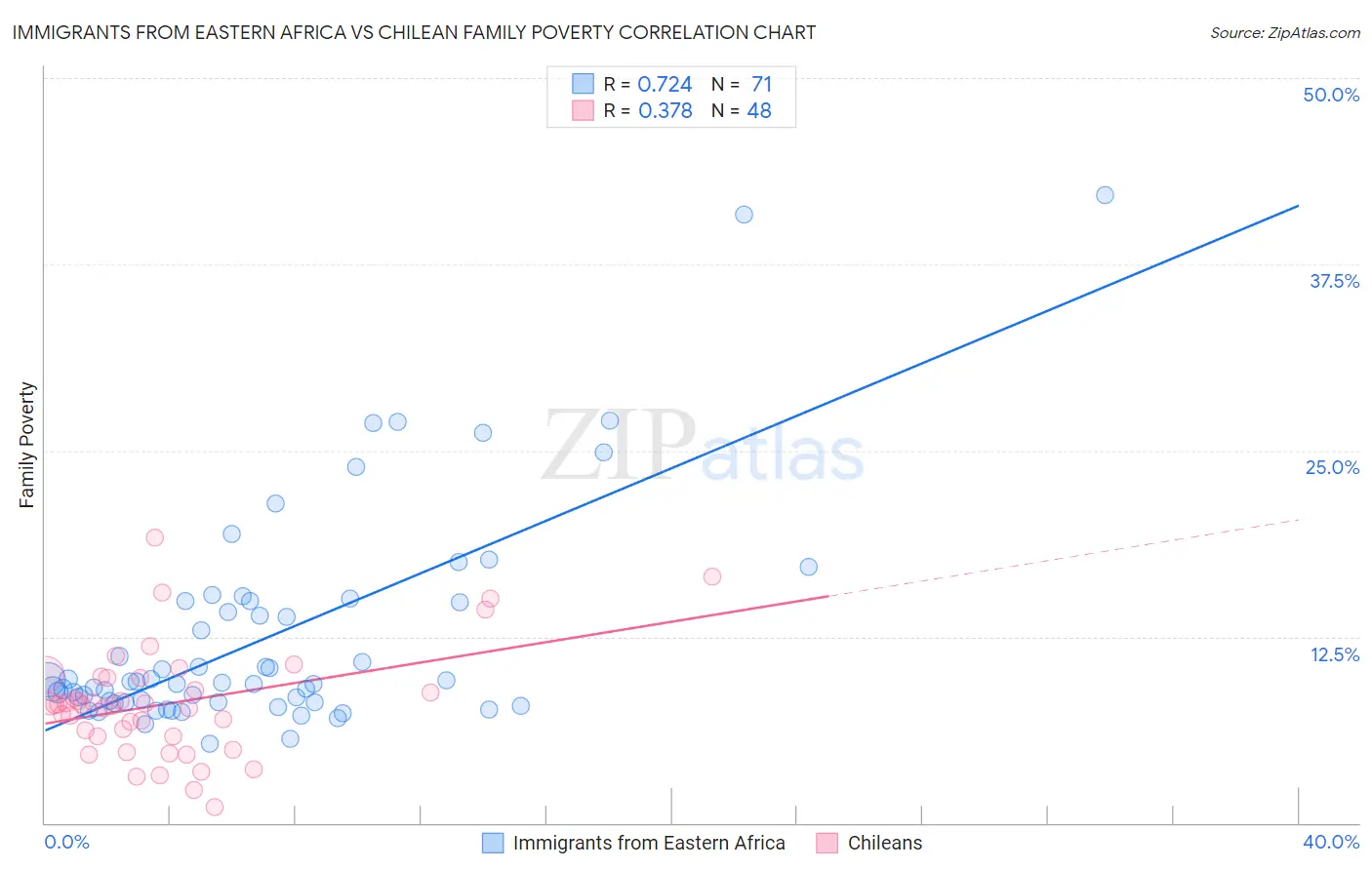 Immigrants from Eastern Africa vs Chilean Family Poverty