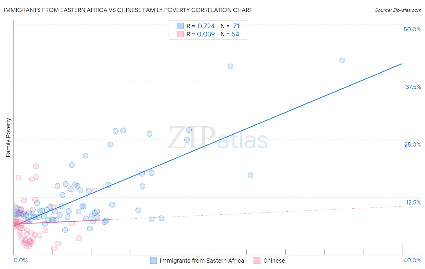 Immigrants from Eastern Africa vs Chinese Family Poverty