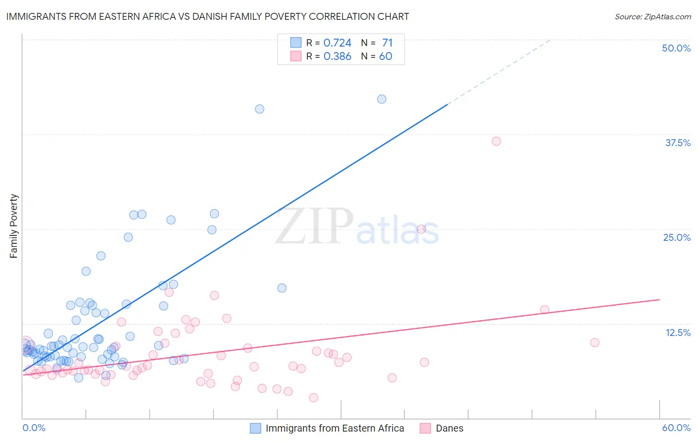 Immigrants from Eastern Africa vs Danish Family Poverty