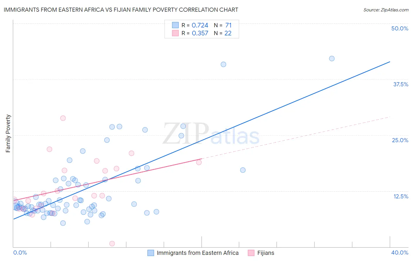 Immigrants from Eastern Africa vs Fijian Family Poverty