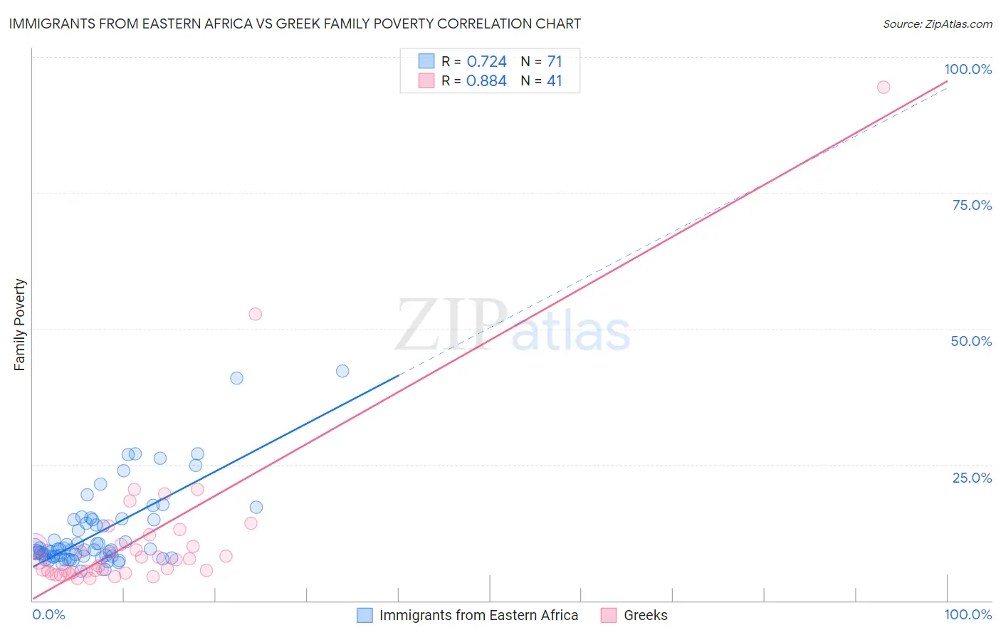Immigrants from Eastern Africa vs Greek Family Poverty
