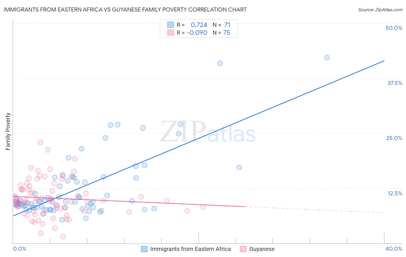Immigrants from Eastern Africa vs Guyanese Family Poverty