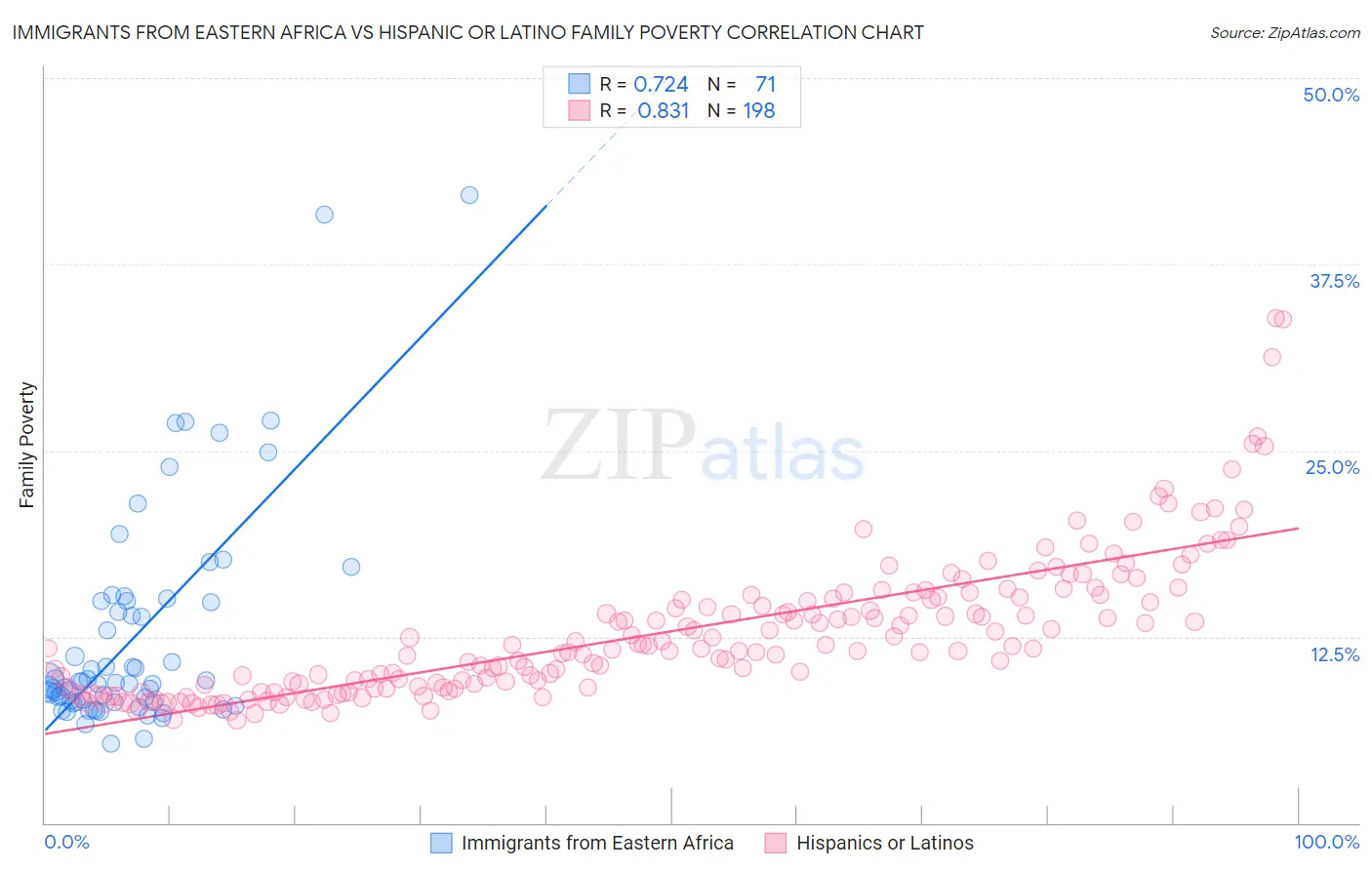 Immigrants from Eastern Africa vs Hispanic or Latino Family Poverty