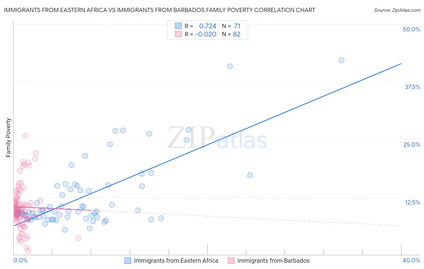 Immigrants from Eastern Africa vs Immigrants from Barbados Family Poverty