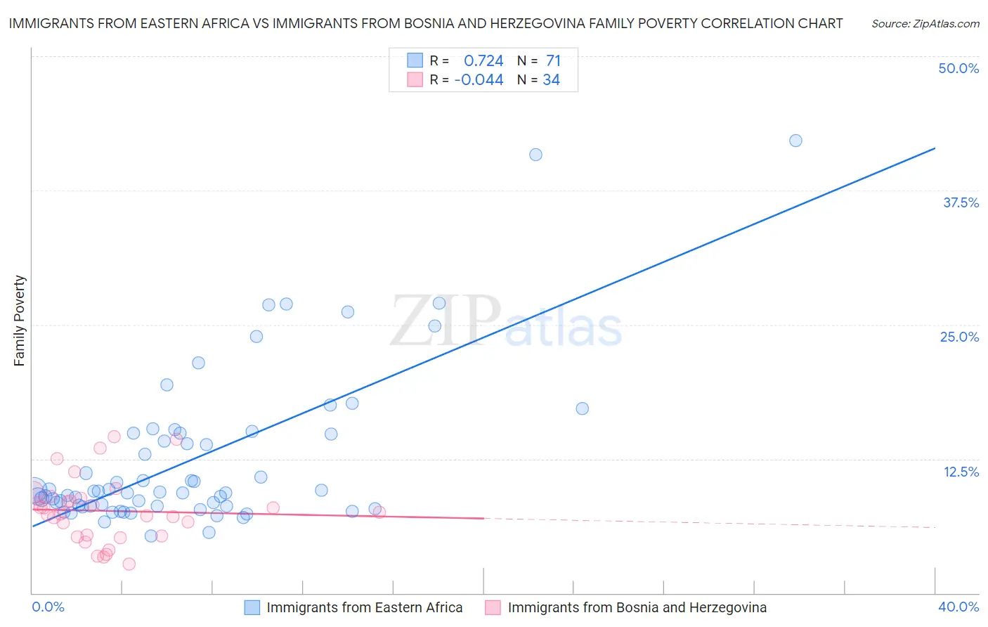 Immigrants from Eastern Africa vs Immigrants from Bosnia and Herzegovina Family Poverty