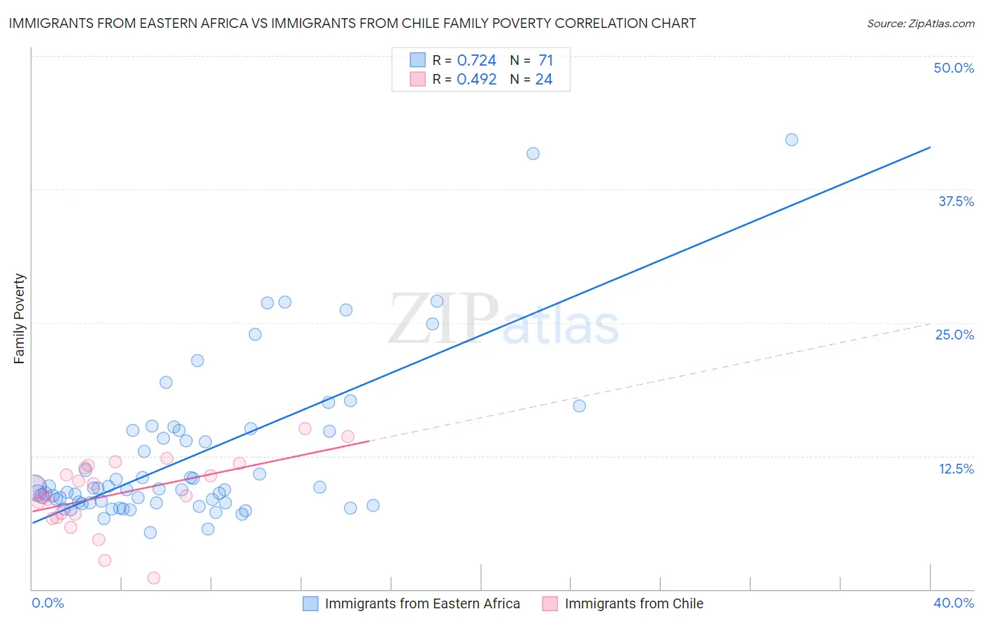 Immigrants from Eastern Africa vs Immigrants from Chile Family Poverty