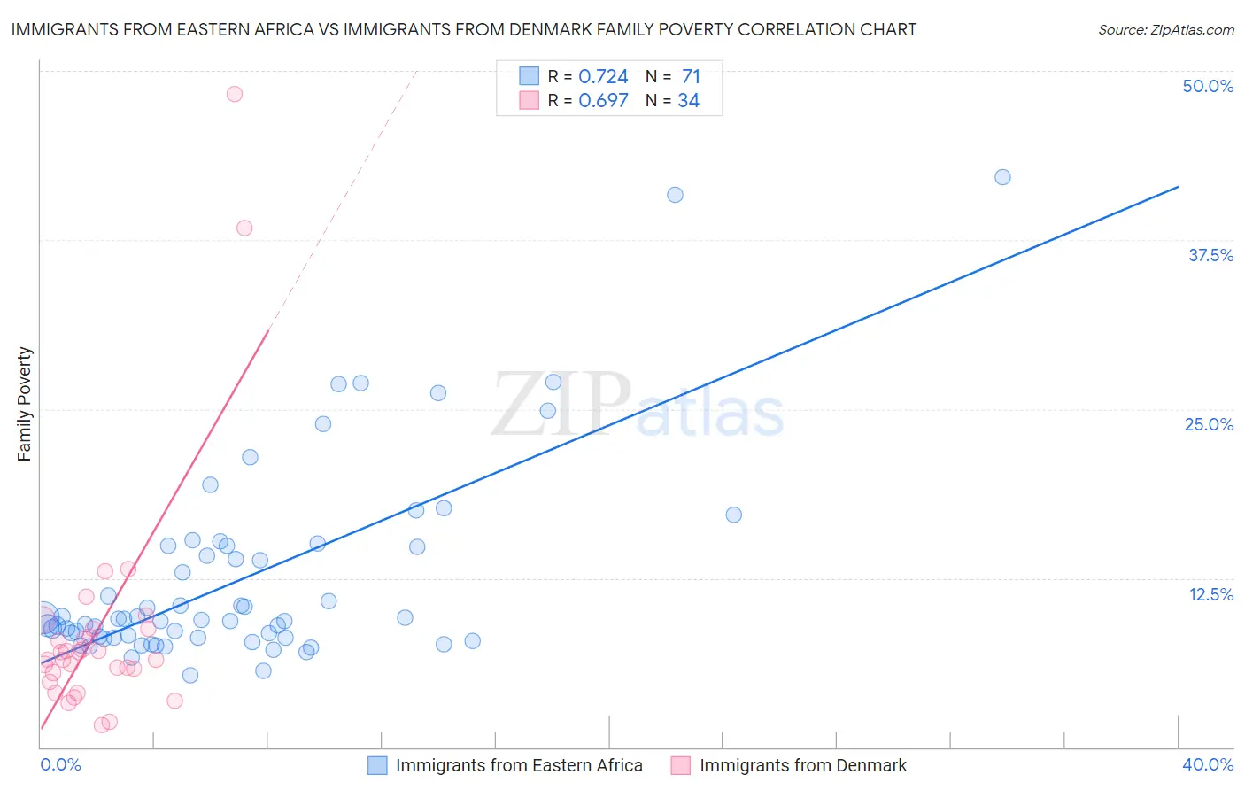 Immigrants from Eastern Africa vs Immigrants from Denmark Family Poverty