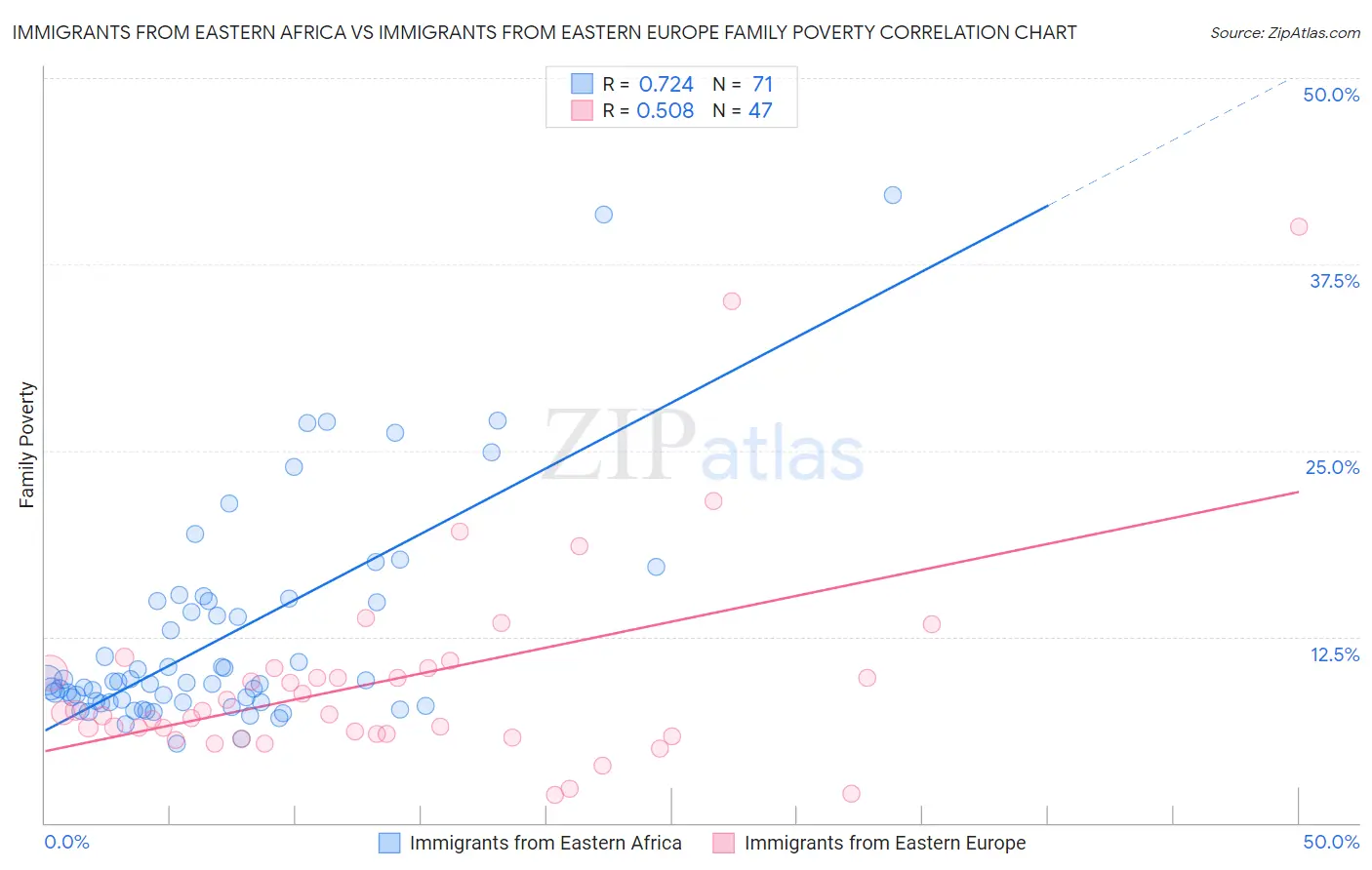Immigrants from Eastern Africa vs Immigrants from Eastern Europe Family Poverty