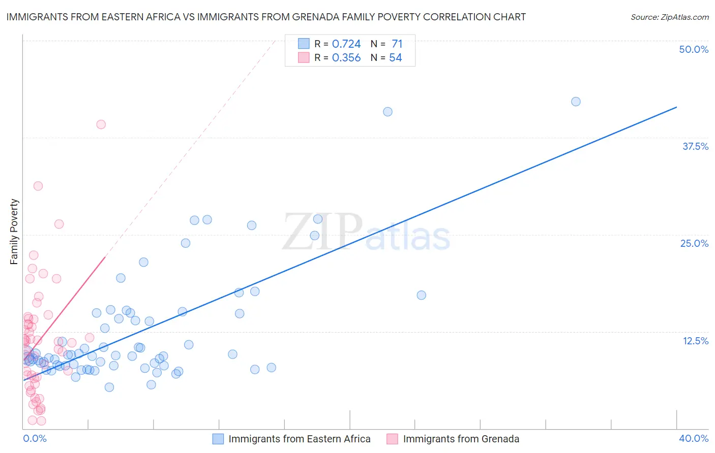 Immigrants from Eastern Africa vs Immigrants from Grenada Family Poverty