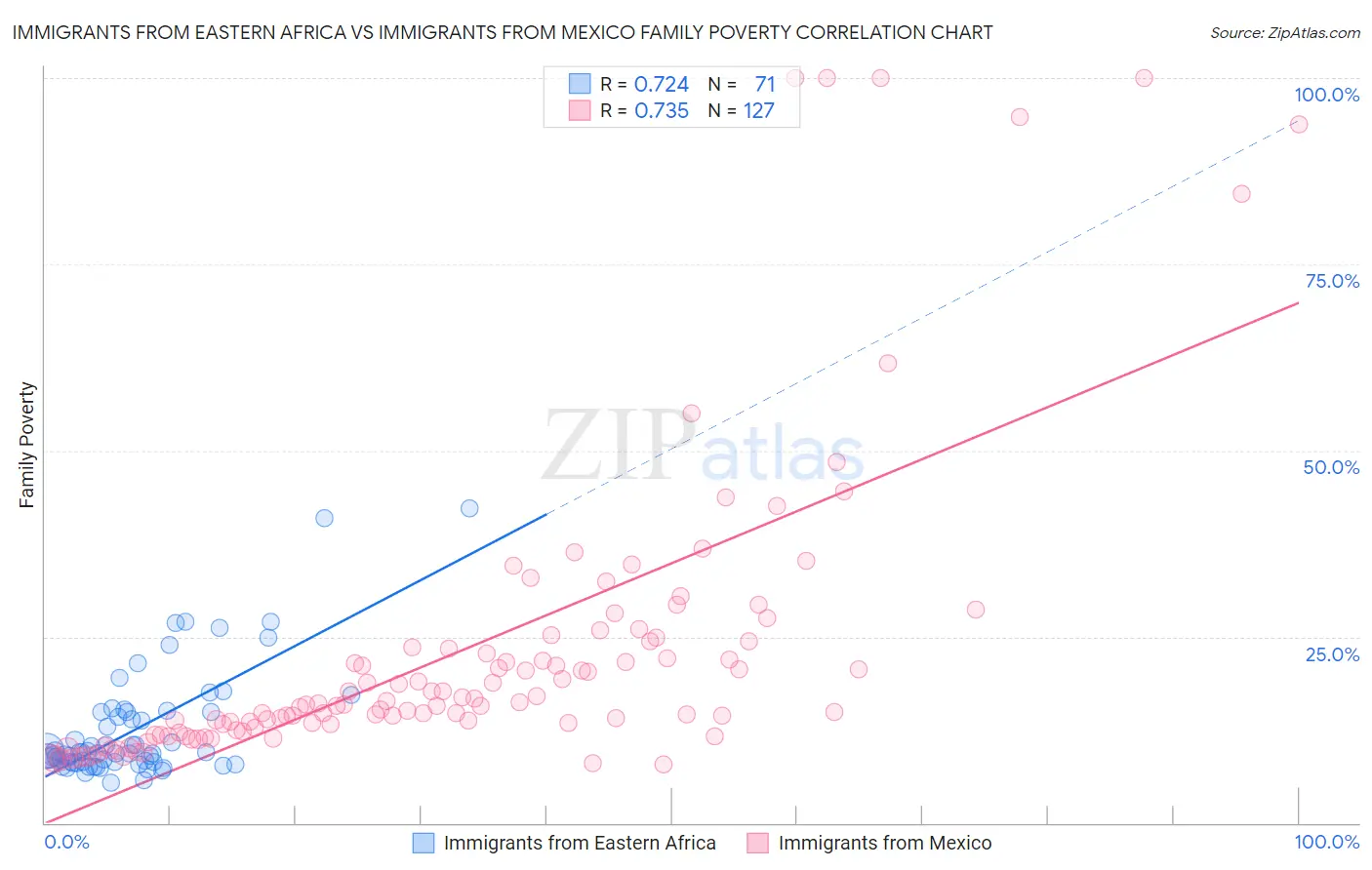 Immigrants from Eastern Africa vs Immigrants from Mexico Family Poverty