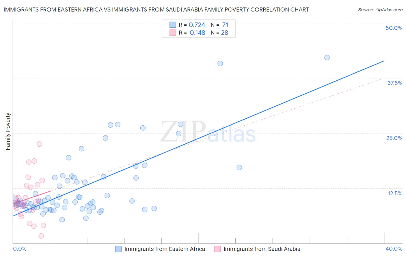 Immigrants from Eastern Africa vs Immigrants from Saudi Arabia Family Poverty