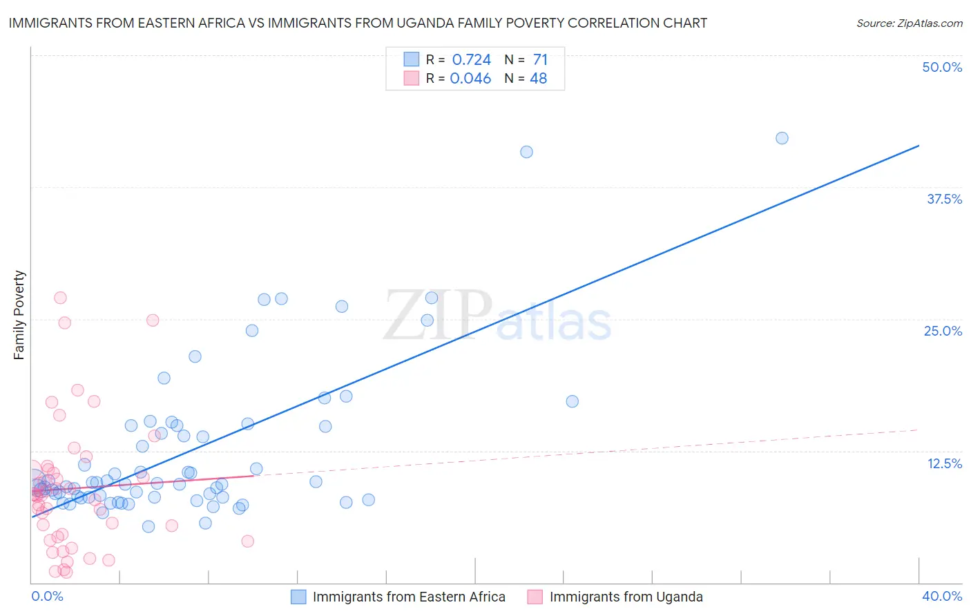 Immigrants from Eastern Africa vs Immigrants from Uganda Family Poverty