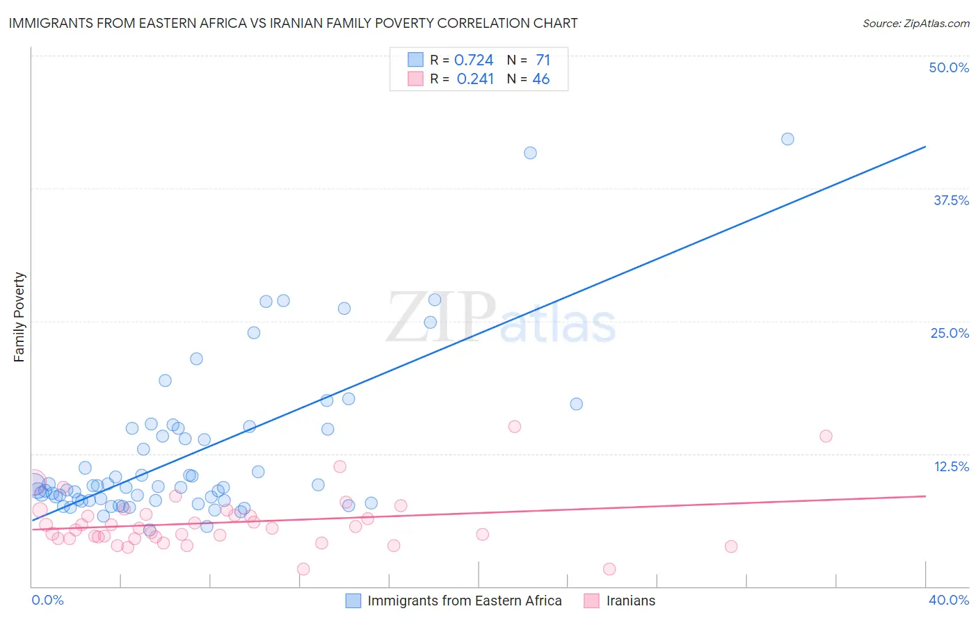 Immigrants from Eastern Africa vs Iranian Family Poverty