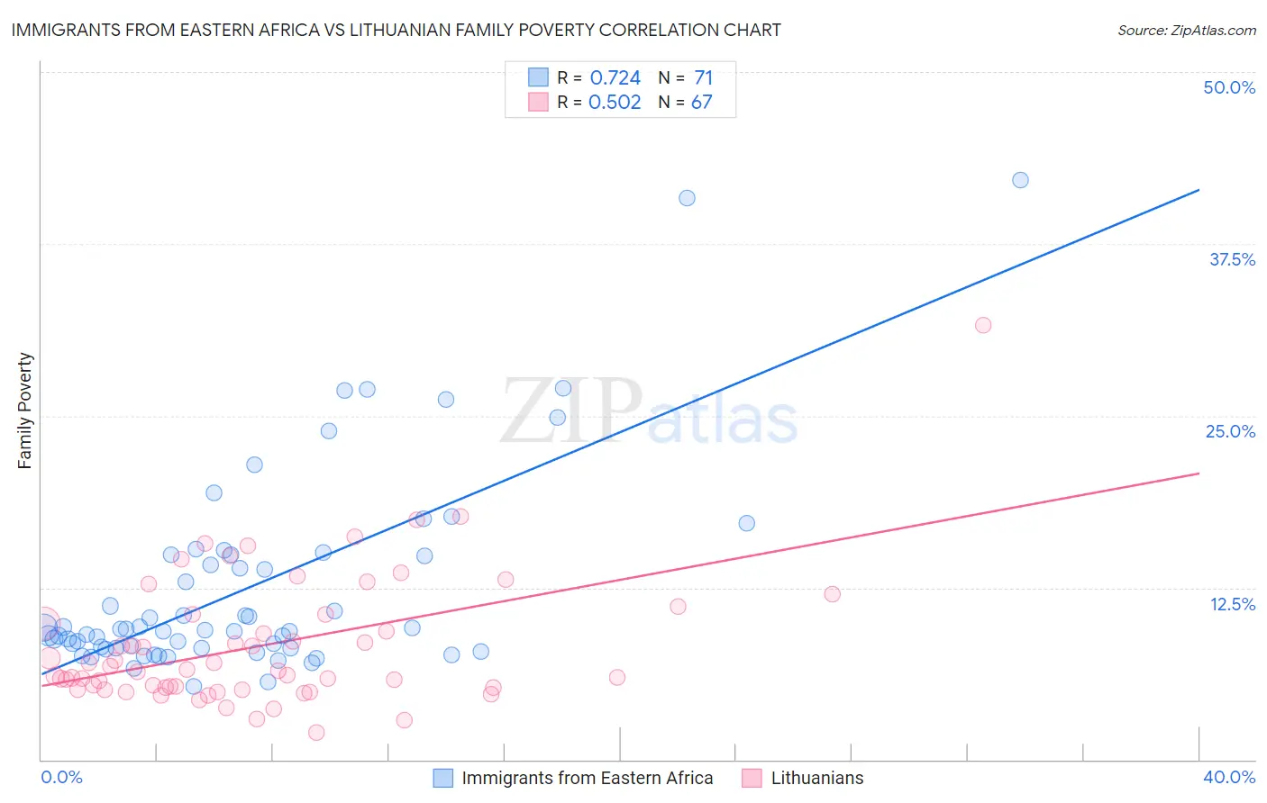Immigrants from Eastern Africa vs Lithuanian Family Poverty