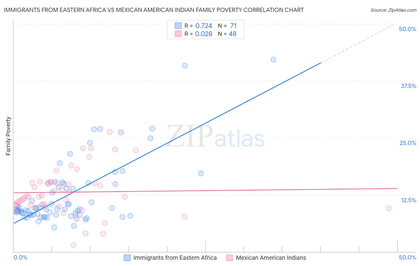 Immigrants from Eastern Africa vs Mexican American Indian Family Poverty