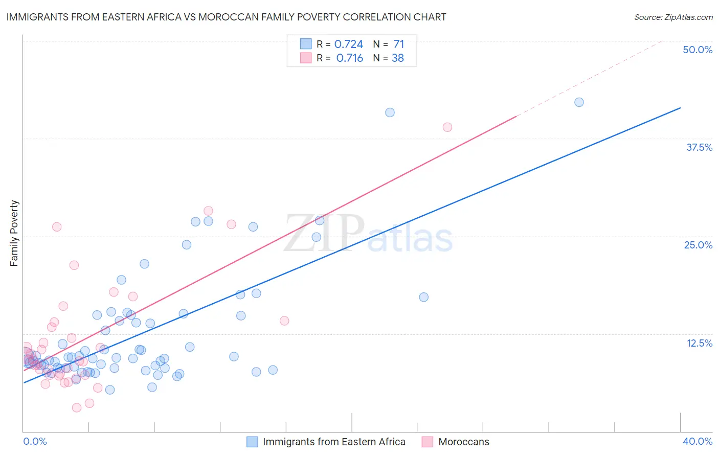 Immigrants from Eastern Africa vs Moroccan Family Poverty