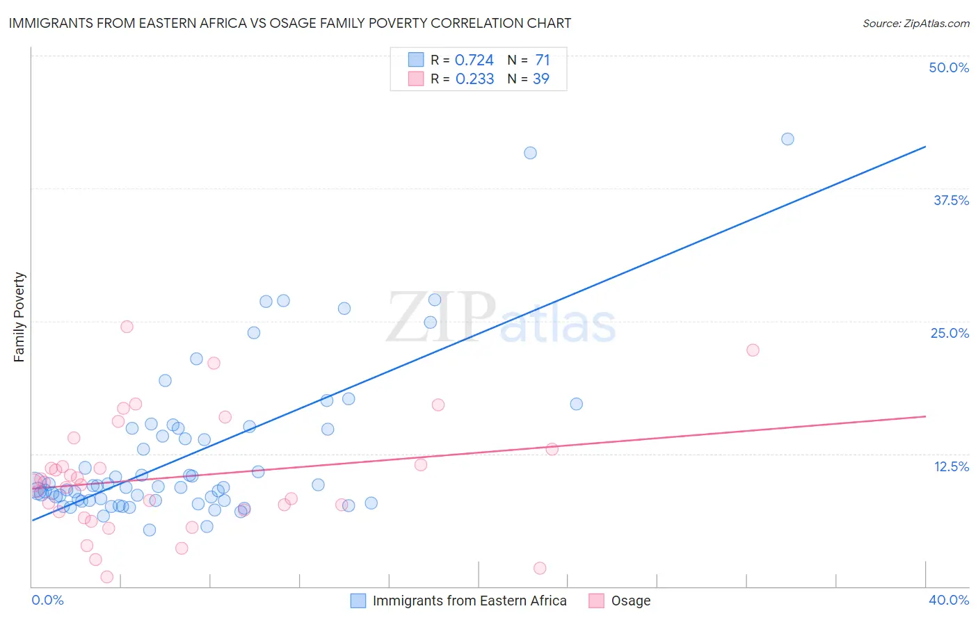 Immigrants from Eastern Africa vs Osage Family Poverty