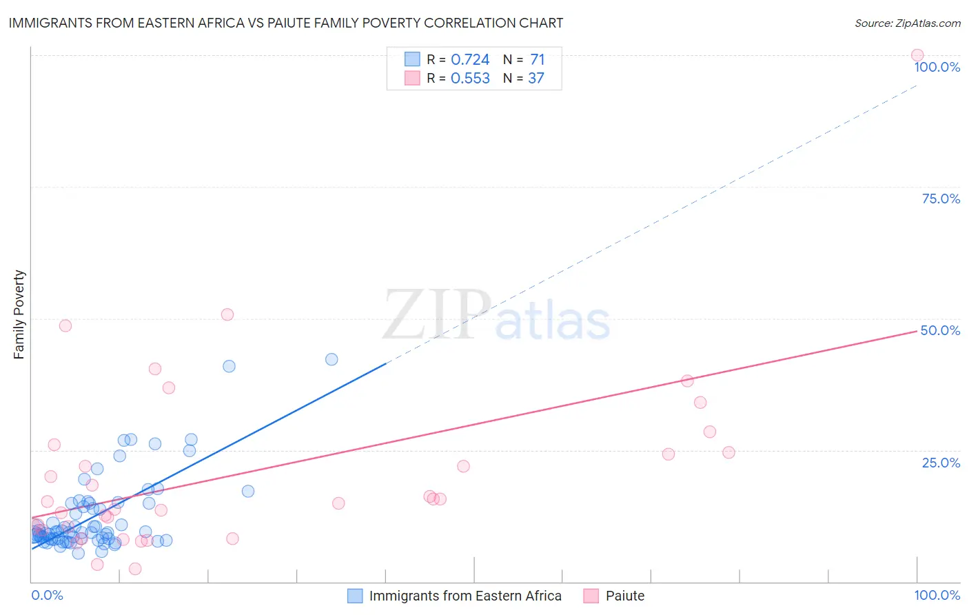 Immigrants from Eastern Africa vs Paiute Family Poverty