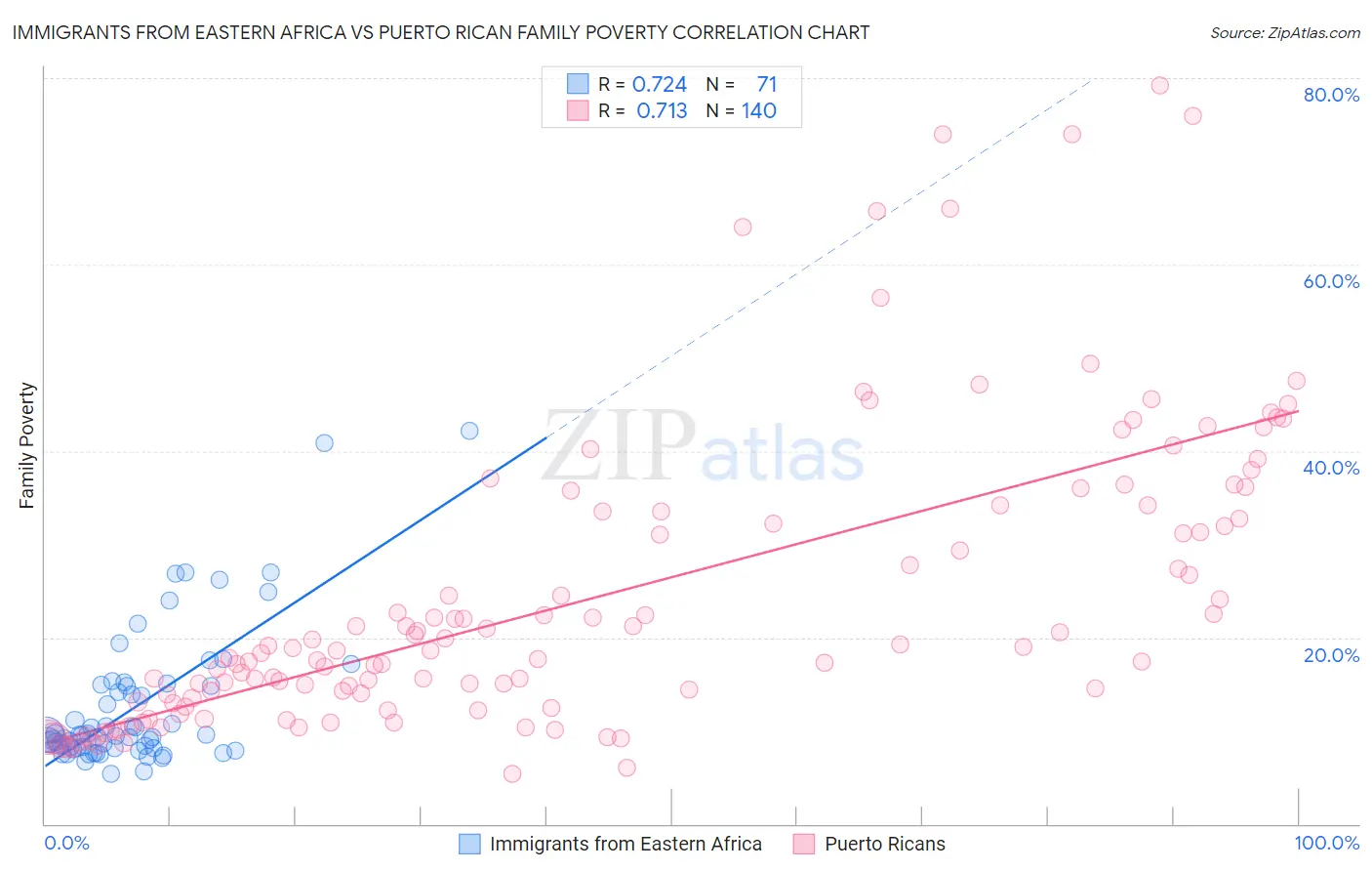 Immigrants from Eastern Africa vs Puerto Rican Family Poverty