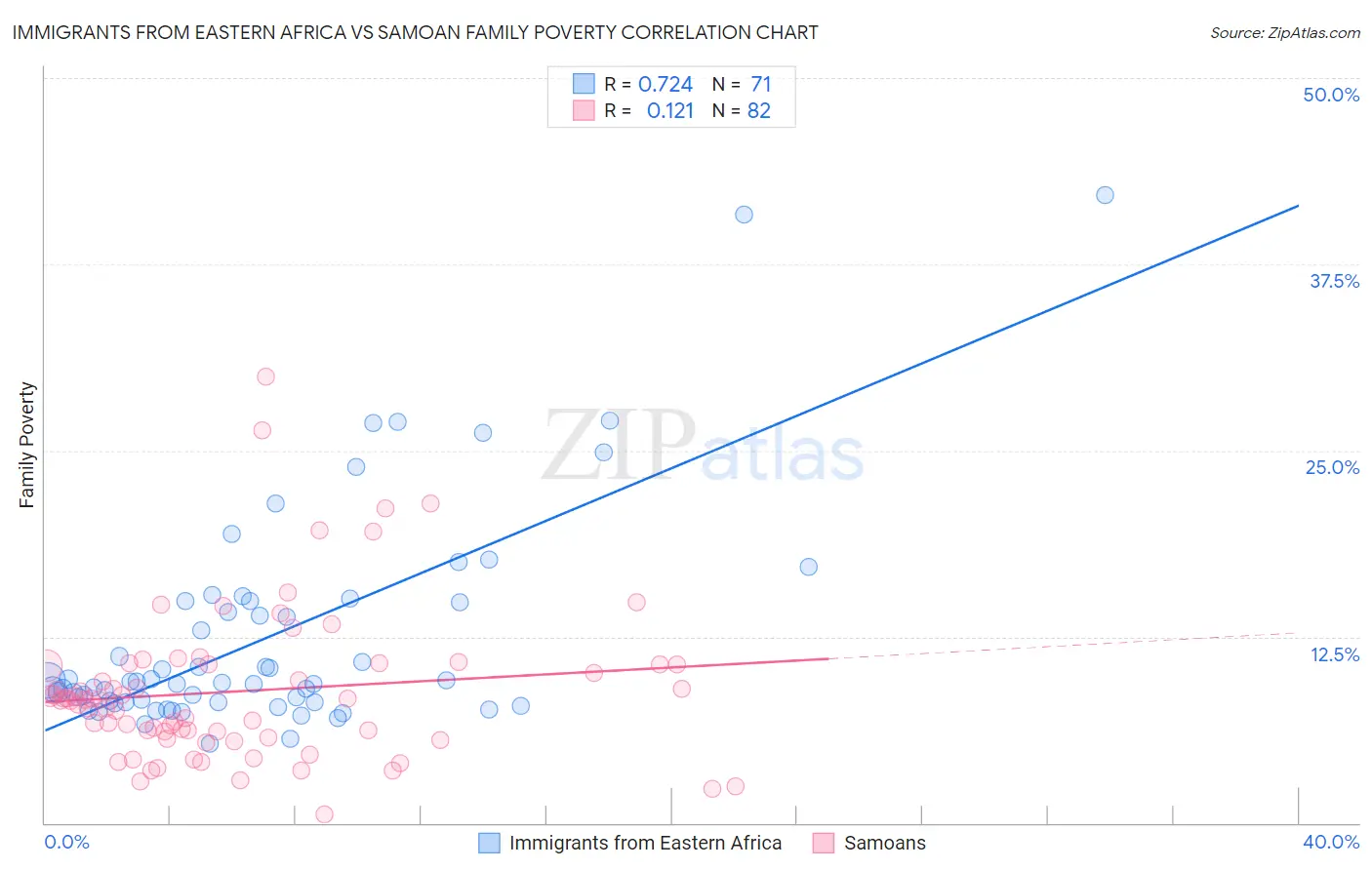 Immigrants from Eastern Africa vs Samoan Family Poverty