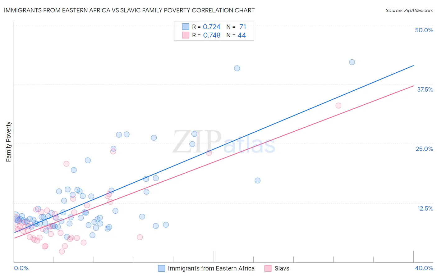 Immigrants from Eastern Africa vs Slavic Family Poverty