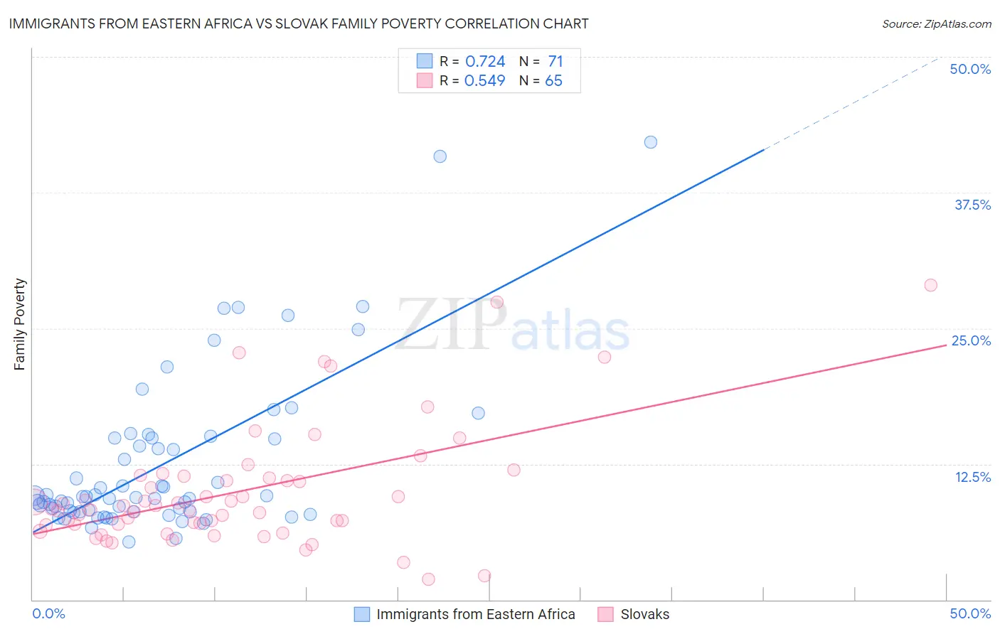 Immigrants from Eastern Africa vs Slovak Family Poverty