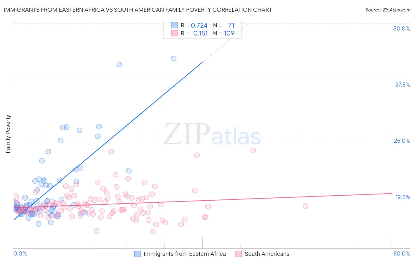Immigrants from Eastern Africa vs South American Family Poverty