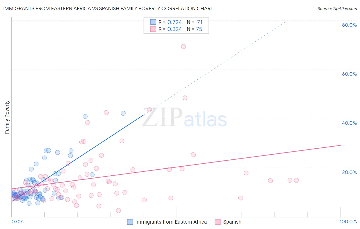 Immigrants from Eastern Africa vs Spanish Family Poverty