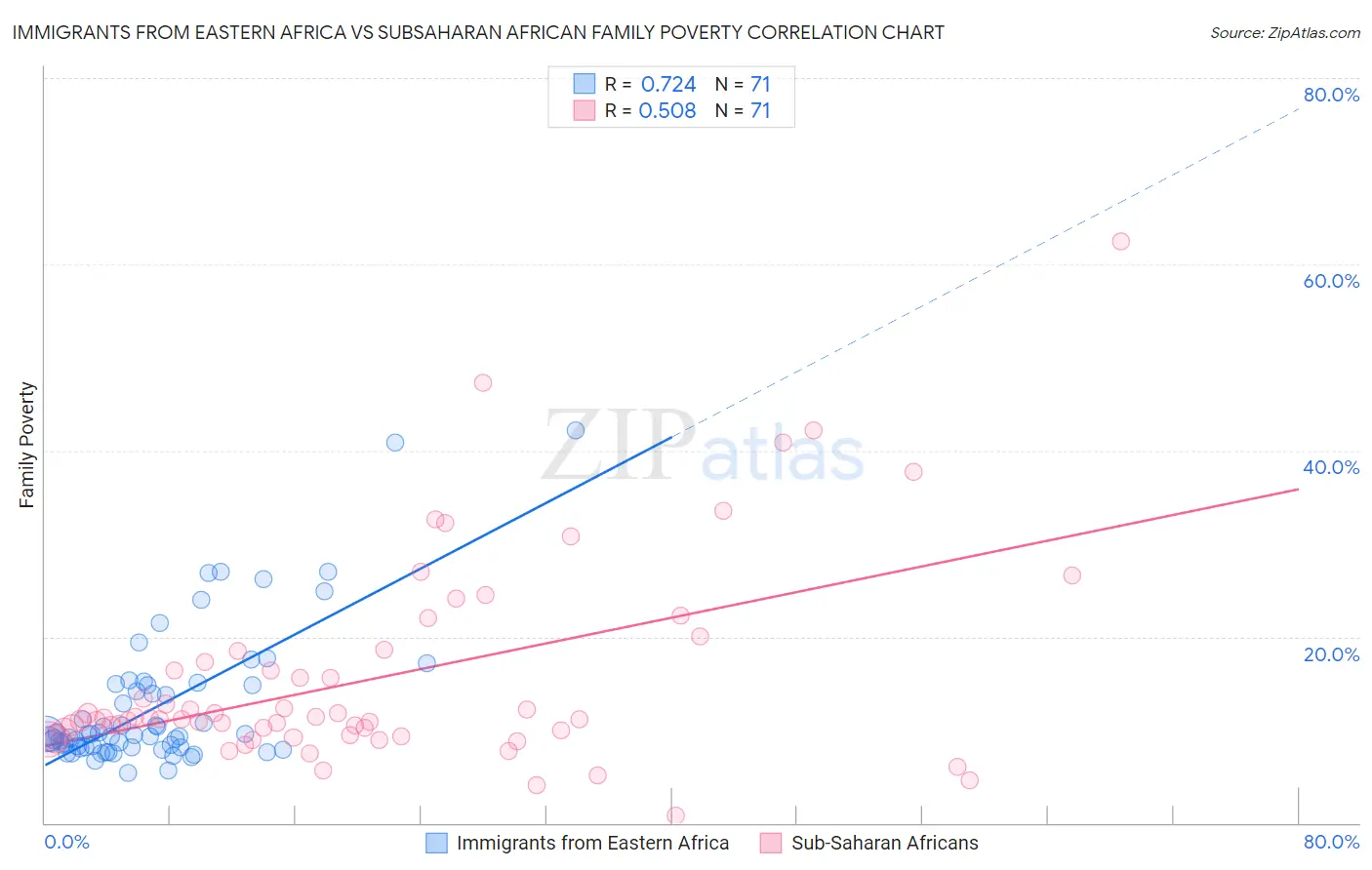 Immigrants from Eastern Africa vs Subsaharan African Family Poverty