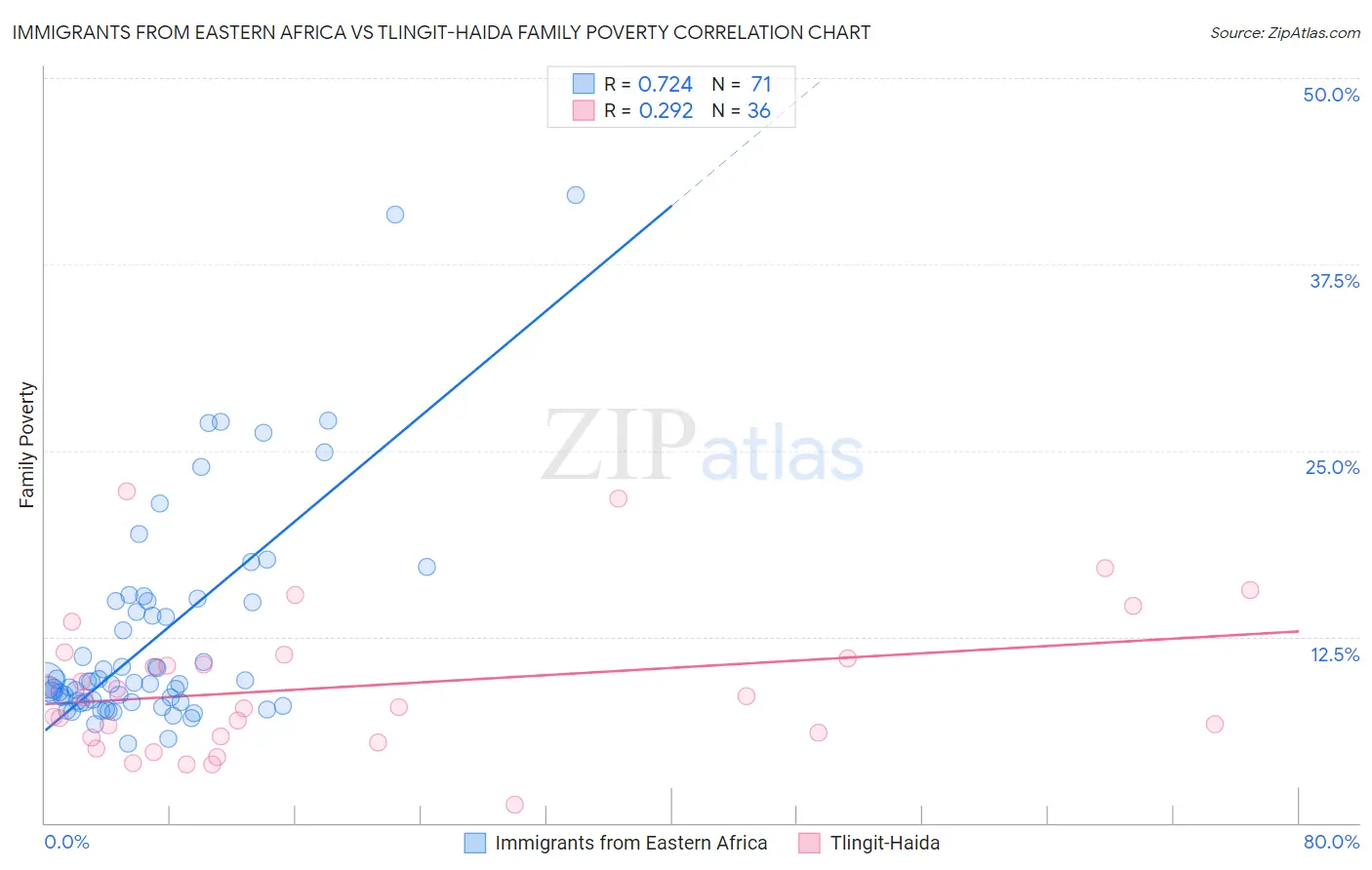 Immigrants from Eastern Africa vs Tlingit-Haida Family Poverty