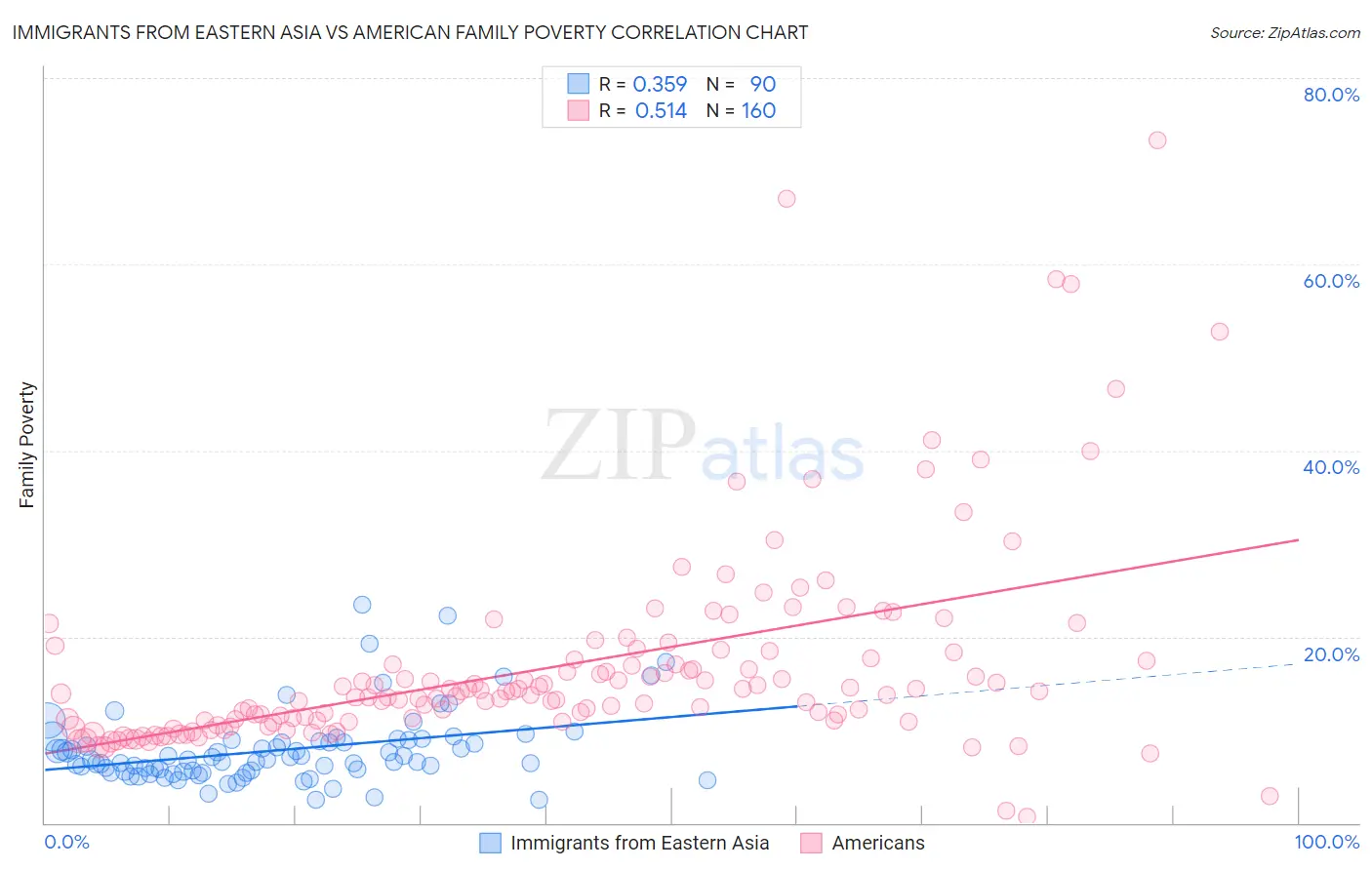 Immigrants from Eastern Asia vs American Family Poverty