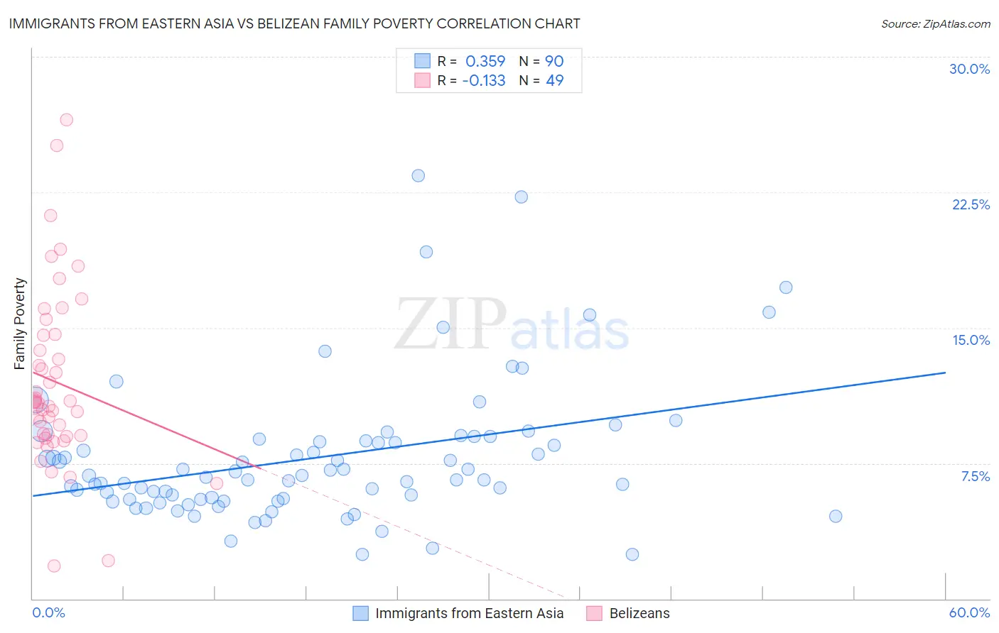 Immigrants from Eastern Asia vs Belizean Family Poverty